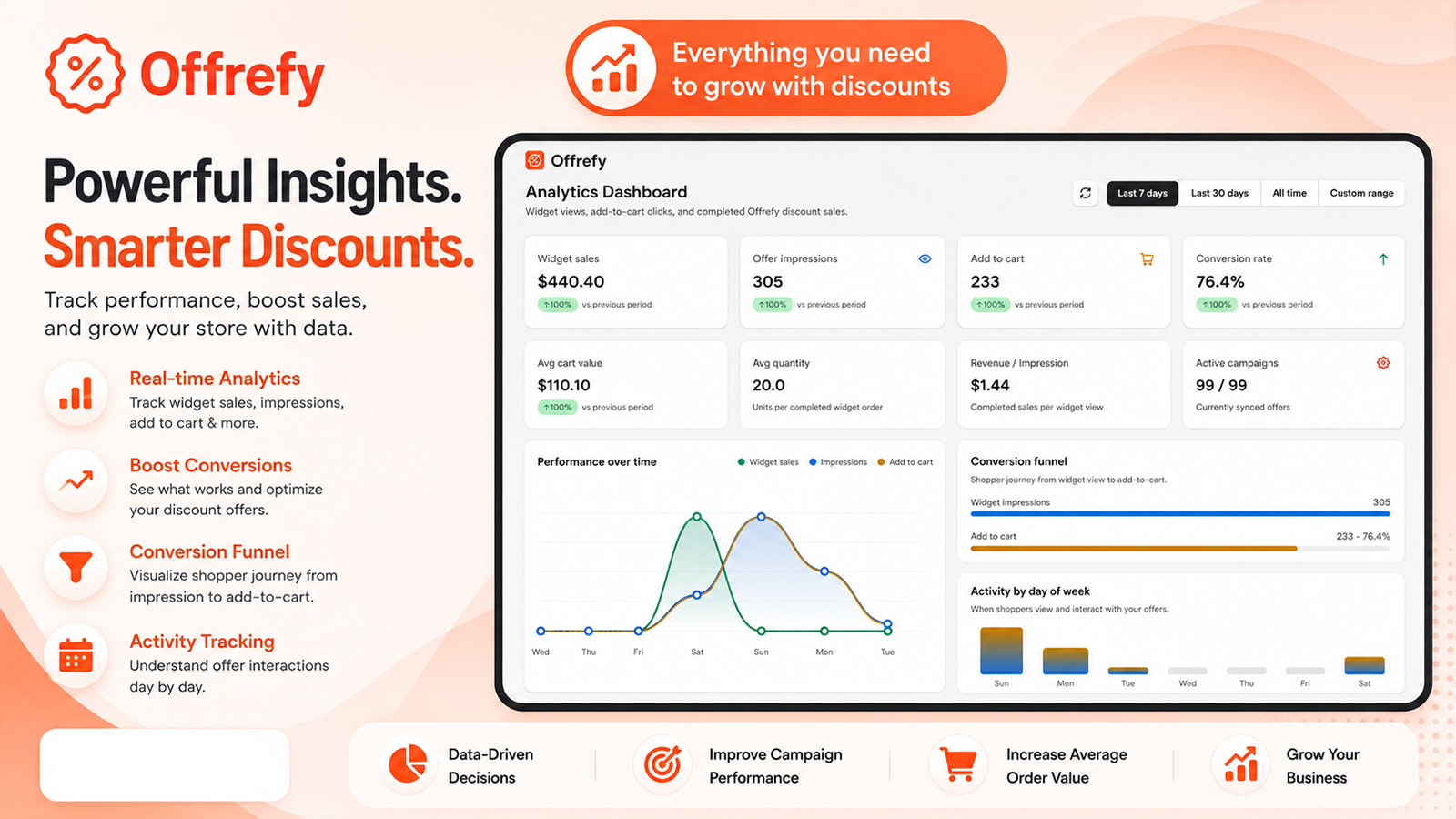 Offrefy analytics dashboard — widget sales, impressions, conversion funnel